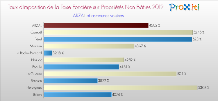Taux d'imposition de la taxe foncière sur les immeubles et terrains non batis 2012 pour ARZAL et les communes proches Comparaison des taux d'imposition de la taxe foncière sur les immeubles et terrains non batis 2012 pour ARZAL et les communes voisines