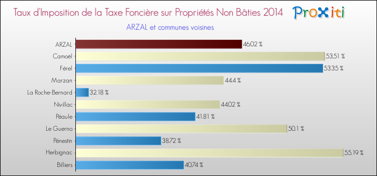 Taux d'imposition de la taxe foncière sur les immeubles et terrains non batis 2014 pour ARZAL et les communes proches Comparaison des taux d'imposition de la taxe foncière sur les immeubles et terrains non batis 2014 pour ARZAL et les communes voisines