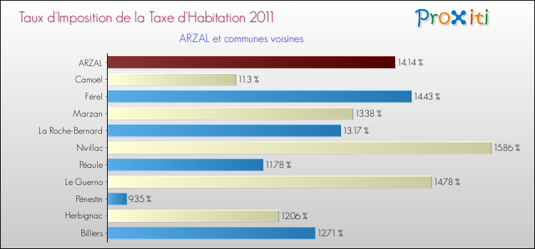Taux d'imposition de la taxe d'habitation 2011 pour ARZAL et les communes proches Comparaison des taux d'imposition de la taxe d'habitation 2011 pour ARZAL et les communes voisines