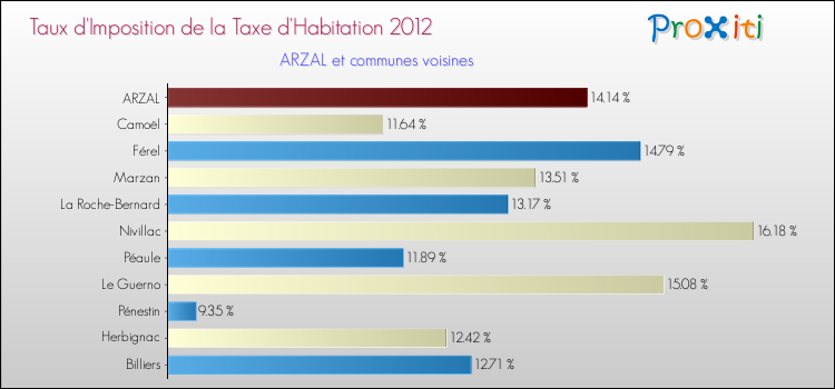 Taux d'imposition de la taxe d'habitation 2012 pour ARZAL et les communes proches Comparaison des taux d'imposition de la taxe d'habitation 2012 pour ARZAL et les communes voisines