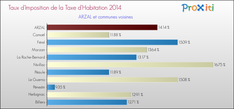 Taux d'imposition de la taxe d'habitation 2014 pour ARZAL et les communes proches Comparaison des taux d'imposition de la taxe d'habitation 2014 pour ARZAL et les communes voisines