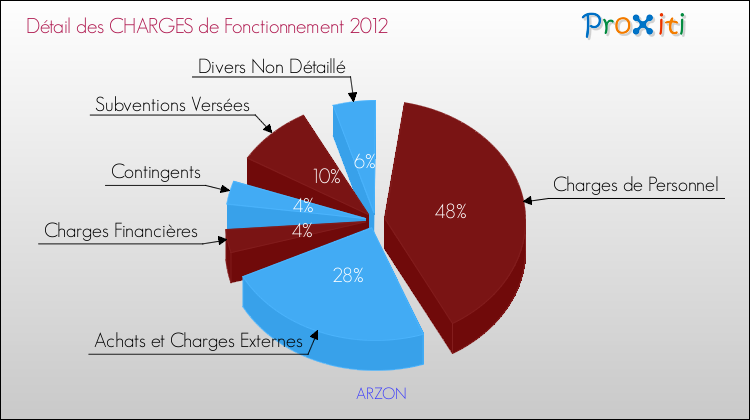 Décomposition des Charges de Fonctionnement 2012 de la commune de ARZON Charges de Fonctionnement 2012 pour la commune de ARZON