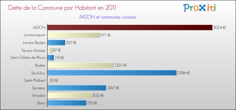 Dette par habitant de la commune en 2011 pour ARZON et les communes proches Comparaison de la dette par habitant de la commune en 2011 pour ARZON et les communes voisines
