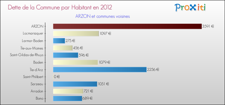 Dette par habitant de la commune en 2012 pour ARZON et les communes proches Comparaison de la dette par habitant de la commune en 2012 pour ARZON et les communes voisines