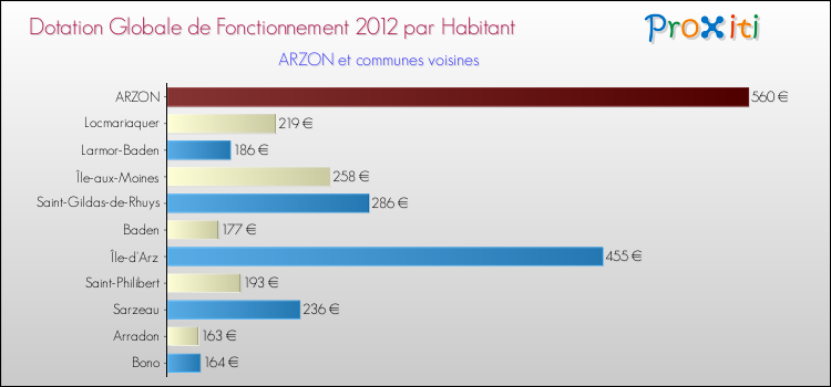 Montant des dotations globales de fonctionnement DGF par Habitant pour ARZON et les communes proches Comparaison des des dotations globales de fonctionnement DGF par habitant pour ARZON et les communes voisines