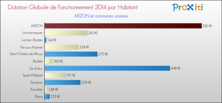 Montant des dotations globales de fonctionnement DGF par Habitant pour ARZON et les communes proches en 2014. Comparaison des des dotations globales de fonctionnement DGF par habitant pour ARZON et les communes voisines en 2014.