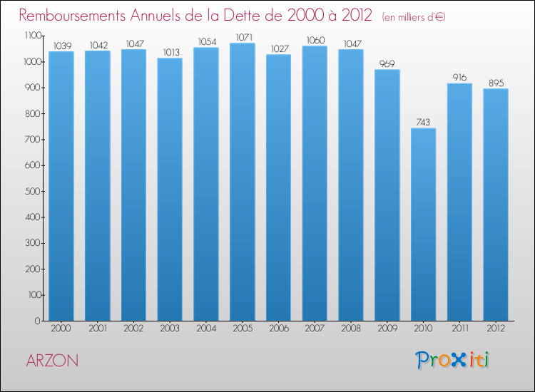 Evolution de l'annuité de la dette pour la commune de ARZON de 2000 à 2012 Annuités de la dette pour ARZON de 2000 à 2012