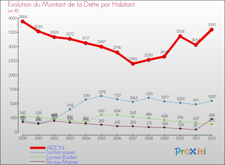 Evolution de la dette par habitant pour la commune de ARZON et les communes proches de 2000 à 2012 Comparaison de la dette par habitant pour ARZON et les communes voisines de 2000 à 2012