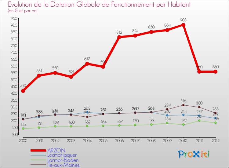 Evolution et montant de la dotation globale de fonctionnement par Habitant pour ARZON et les communes proches Comparaison des dotations globales de fonctionnement par habitant pour ARZON et les communes voisines