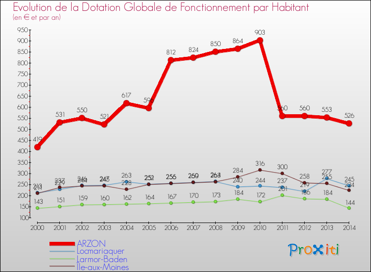 Evolution et montant de la dotation globale de fonctionnement par Habitant pour ARZON et les communes proches de 2000 à 2014. Comparaison des dotations globales de fonctionnement par habitant pour ARZON et les communes voisines de 2000 à 2014.