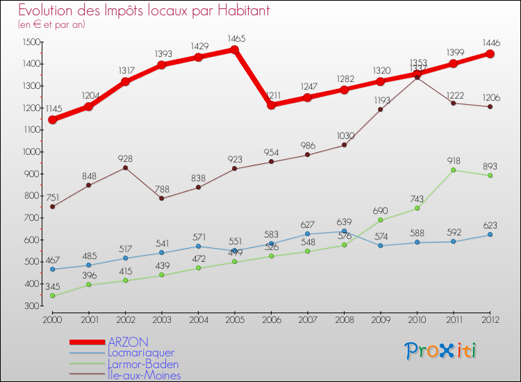Evolution et montant des impôts locaux par Habitant pour ARZON et les communes proches Comparaison des impôts locaux par habitant pour ARZON et les communes voisines