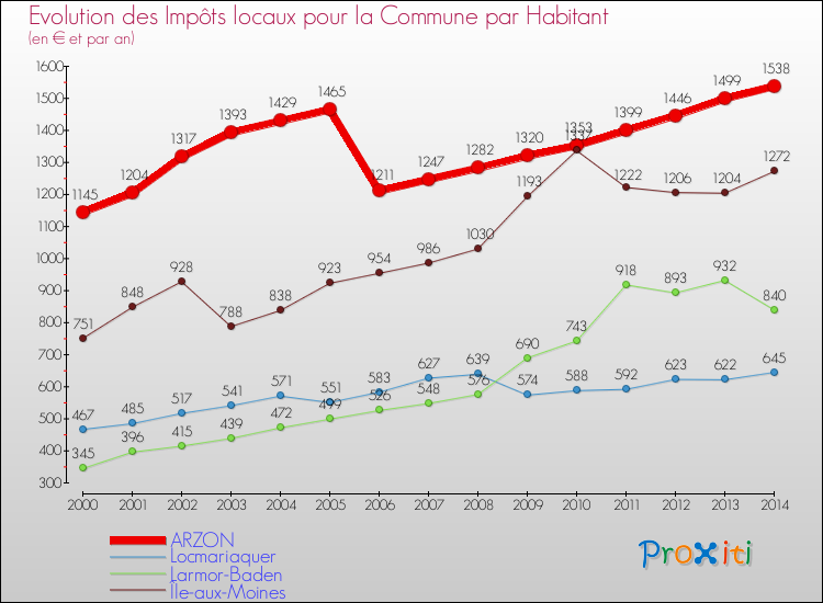 Evolution et montant des impôts locaux par Habitant pour ARZON et les communes proches de 2000 à 2014 Comparaison des impôts locaux par habitant pour ARZON et les communes voisines de 2000 à 2014