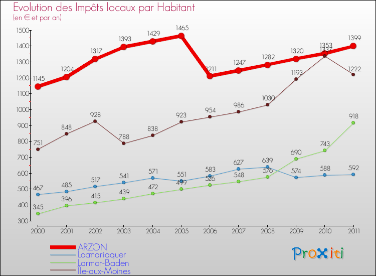 Evolution et montant des impôts locaux par Habitant pour ARZON et les communes proches Comparaison des impôts locaux par habitant pour ARZON et les communes voisines