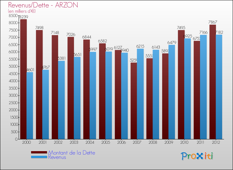 Evolution comparée de la dette et des revenus pour la commune de ARZON de 2000 à 2012 Comparaison de la dette et des revenus pour ARZON de 2000 à 2012