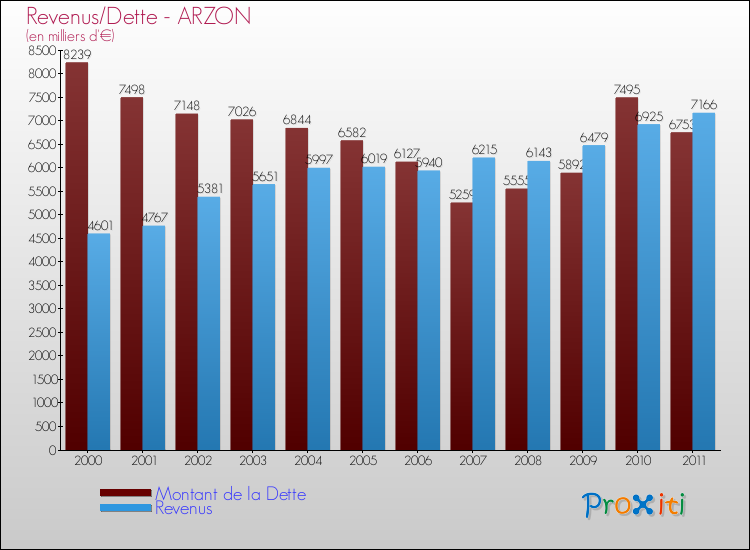 Evolution comparée de la dette et des revenus pour la commune de ARZON de 2000 à 2011 Comparaison de la dette et des revenus pour ARZON de 2000 à 2011