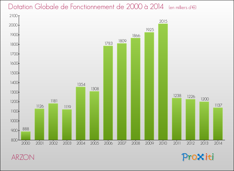 Evolution du montant de la Dotation Globale de Fonctionnement pour la commune de ARZON de 2000 à 2014 Evolution du montant de la Dotation Globale de Fonctionnement pour ARZON de 2000 à 2014