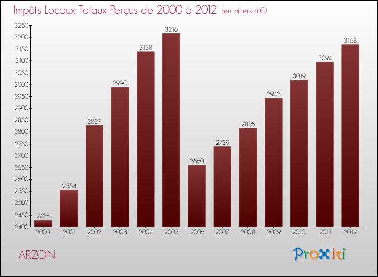 Evolution des Impôts Locaux pour la commune de ARZON de 2000 à 2012 Evolution des Impôts Locaux pour ARZON de 2000 à 2012