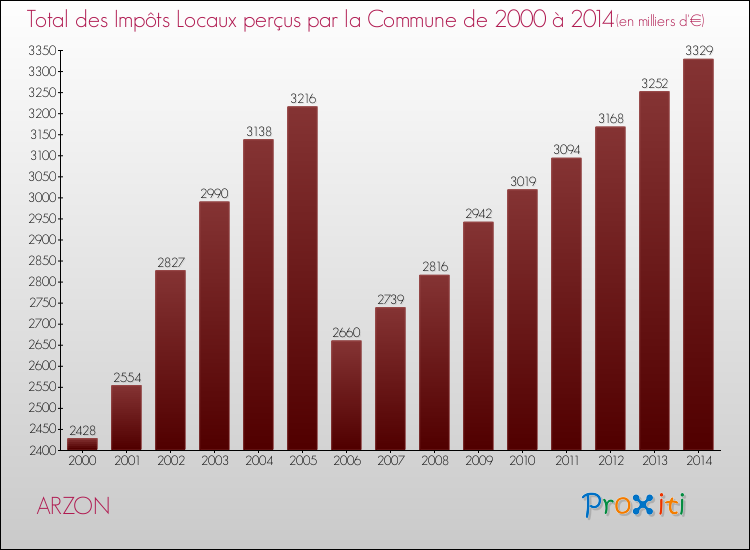 Evolution des Impôts Locaux pour la commune de ARZON de 2000 à 2014 Evolution des Impôts Locaux pour ARZON de 2000 à 2014