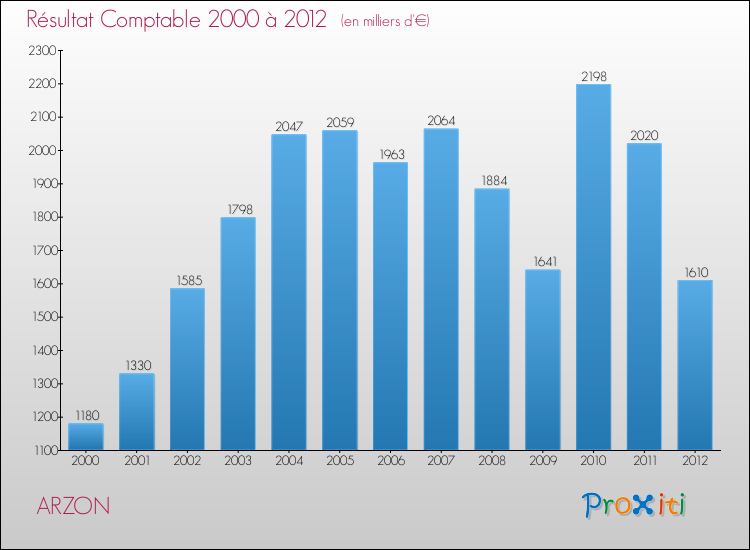 Evolution du résultat comptable pour la commune de ARZON de 2000 à 2012 Evolution du résultat comptable pour ARZON de 2000 à 2012