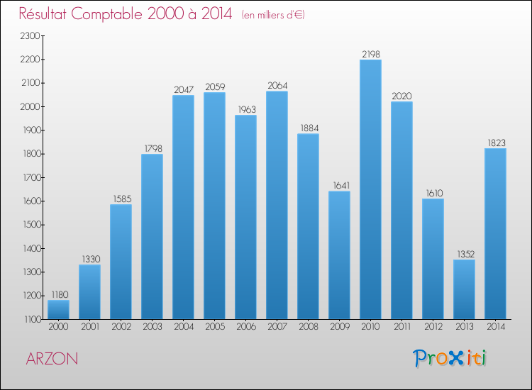 Evolution du résultat comptable pour la commune de ARZON de 2000 à 2014 Evolution du résultat comptable pour ARZON de 2000 à 2014