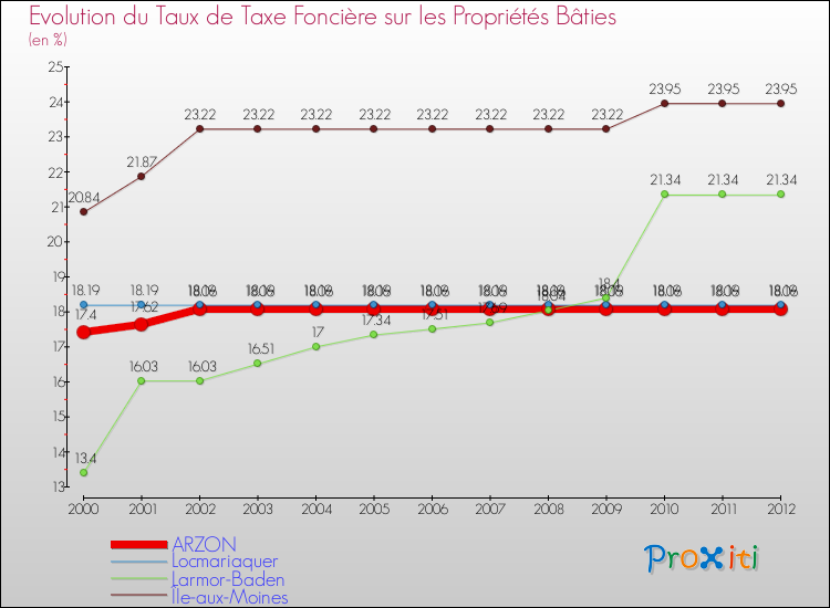 Evolution du taux de la taxe foncière sur le bati pour ARZON et les communes proches de 2000 à 2012 Comparaison des taux de taxe foncière sur le bati pour ARZON et les communes voisines de 2000 à 2012