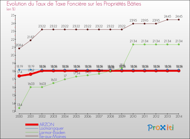 Evolution du taux de la taxe foncière sur le bati pour ARZON et les communes proches de 2000 à 2014 Comparaison des taux de taxe foncière sur le bati pour ARZON et les communes voisines de 2000 à 2014