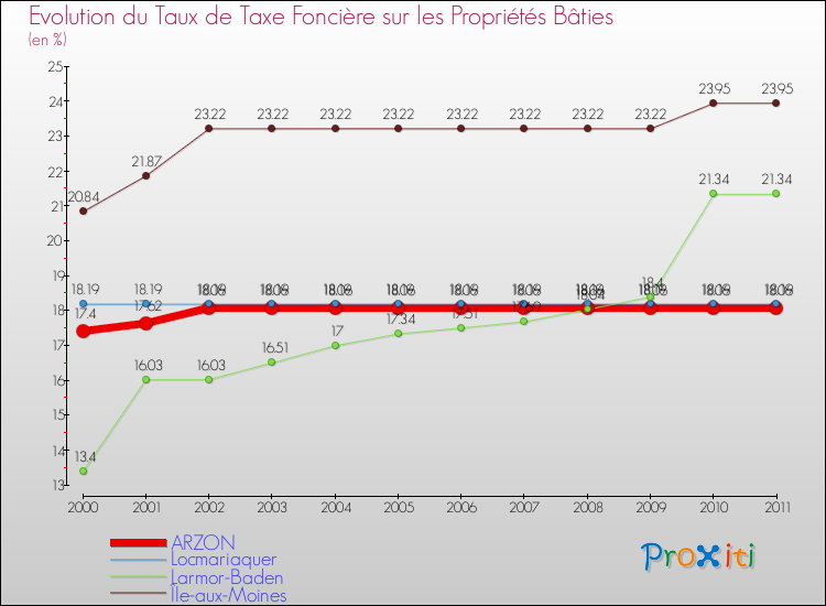 Evolution du taux de la taxe foncière sur le bati pour ARZON et les communes proches Comparaison des taux de taxe foncière sur le bati pour ARZON et les communes voisines
