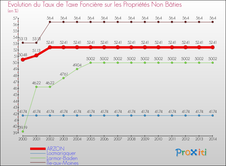 Evolution du taux de la taxe foncière sur les immeubles et terrains non batis pour ARZON et les communes proches de 2000 à 2014 Comparaison des taux de la taxe foncière sur les immeubles et terrains non batis pour ARZON et les communes voisines de 2000 à 2014