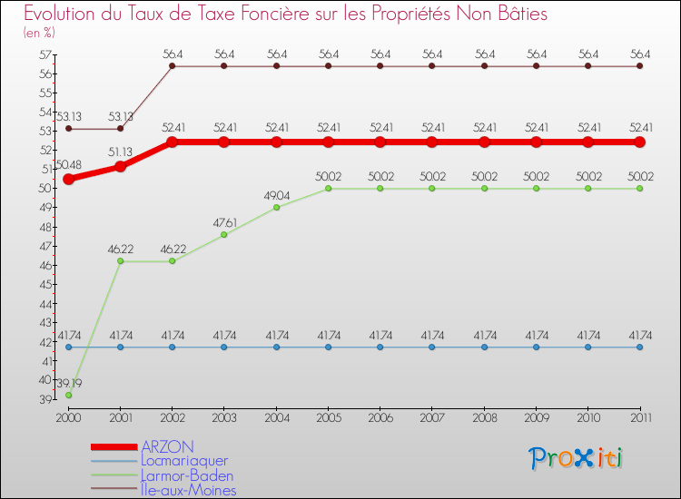 Evolution du taux de la taxe foncière sur les immeubles et terrains non batis pour ARZON et les communes proches Comparaison des taux de la taxe foncière sur les immeubles et terrains non batis pour ARZON et les communes voisines