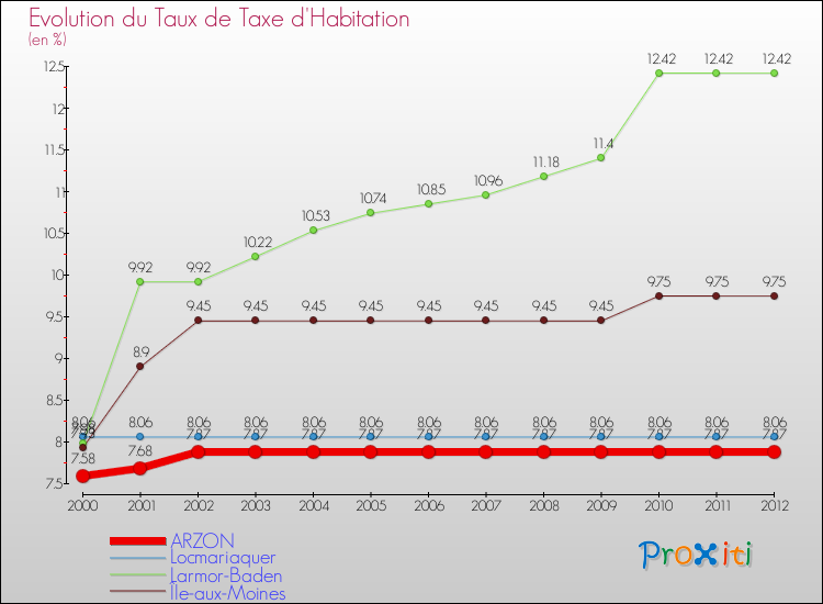 Evolution du taux de la taxe d'habitation pour ARZON et les communes proches Comparaison des taux de la taxe d'habitation pour ARZON et les communes voisines
