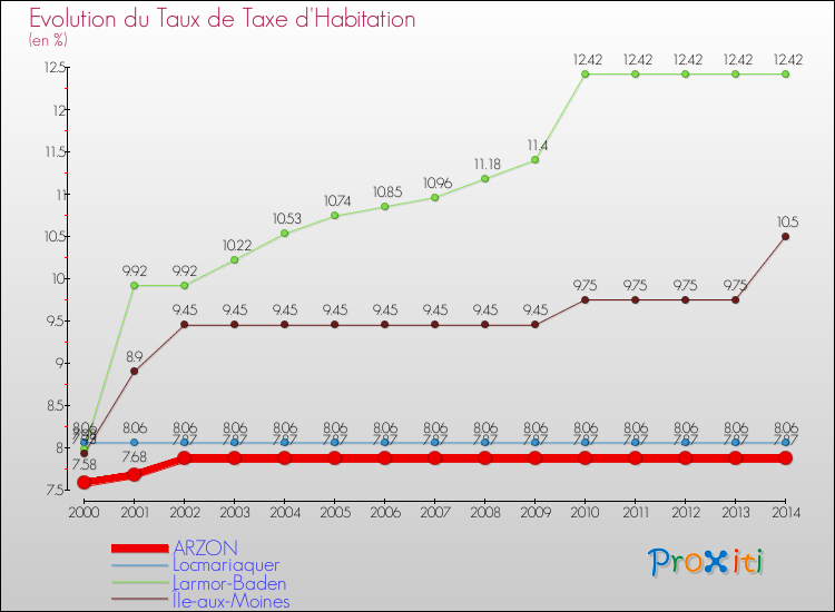 Evolution du taux de la taxe d'habitation pour ARZON et les communes proches de 2000 à 2014 Comparaison des taux de la taxe d'habitation pour ARZON et les communes voisines de 2000 à 2014
