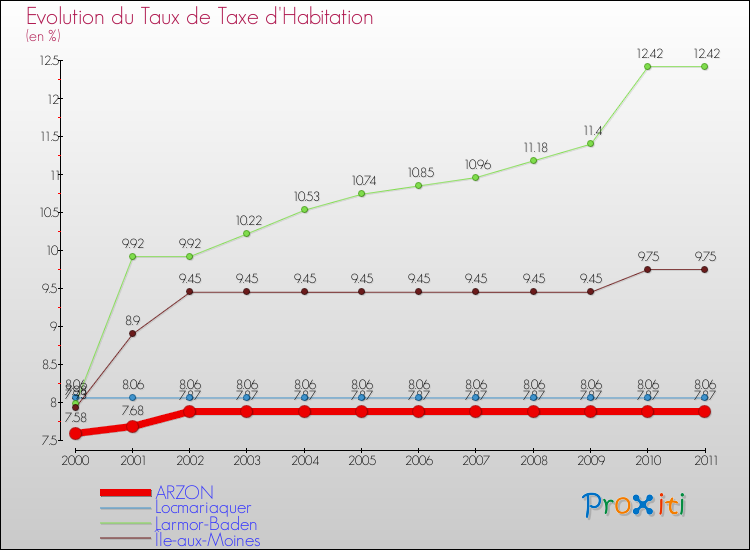 Evolution du taux de la taxe d'habitation pour ARZON et les communes proches Comparaison des taux de la taxe d'habitation pour ARZON et les communes voisines