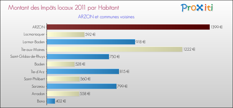 Montant des impôts locaux par Habitant pour ARZON et les communes proches Comparaison des impôts locaux par habitant pour ARZON et les communes voisines