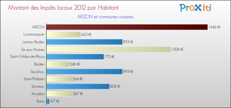 Montant des impôts locaux par Habitant pour ARZON et les communes proches Comparaison des impôts locaux par habitant pour ARZON et les communes voisines