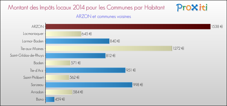 Montant des impôts locaux par Habitant pour ARZON et les communes proches en 2014 Comparaison des impôts locaux par habitant pour ARZON et les communes voisines en 2014