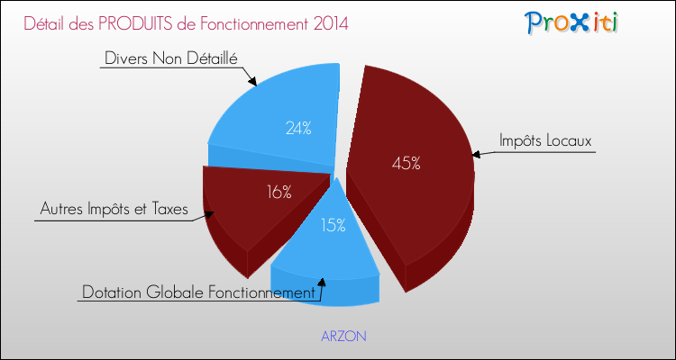 Décomposition du Budget de Fonctionnement 2014 de la commune de ARZON Budget de Fonctionnement 2014 pour la commune de ARZON