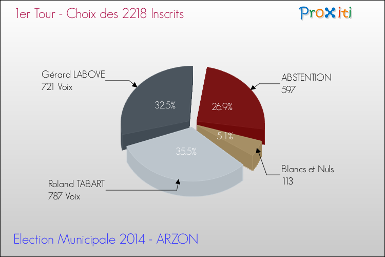Résultats par rapport aux inscrits au 1er Tour des Elections Municipales 2014 de la commune de ARZON Elections Municipales 2014 - Résultats par rapport aux inscrits au 1er Tour pour la commune de ARZON