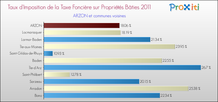 Taux d'imposition de la taxe foncière sur le bati 2011 pour ARZON et les communes proches Comparaison des taux d'imposition de la taxe foncière sur le bati 2011 pour ARZON et les communes voisines