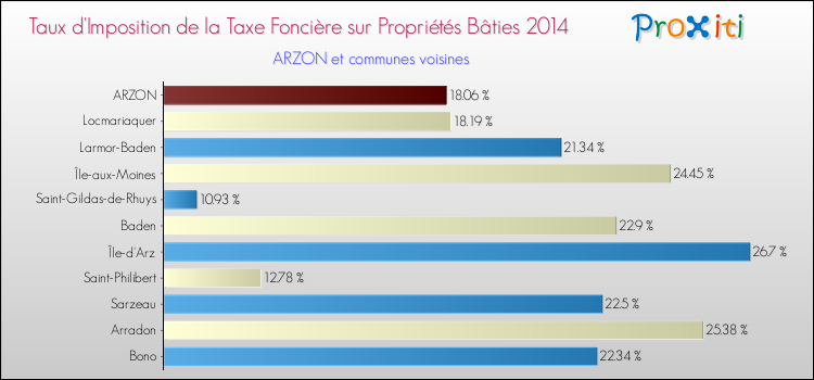 Taux d'imposition de la taxe foncière sur le bati 2014 pour ARZON et les communes proches Comparaison des taux d'imposition de la taxe foncière sur le bati 2014 pour ARZON et les communes voisines