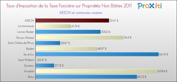 Taux d'imposition de la taxe foncière sur les immeubles et terrains non batis 2011 pour ARZON et les communes proches Comparaison des taux d'imposition de la taxe foncière sur les immeubles et terrains non batis 2011 pour ARZON et les communes voisines