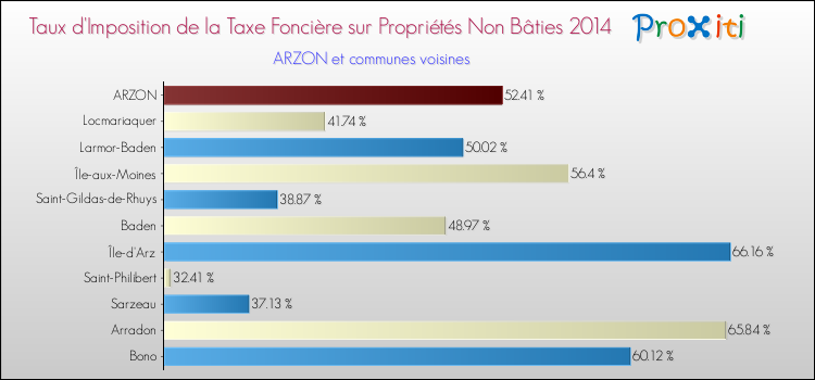 Taux d'imposition de la taxe foncière sur les immeubles et terrains non batis 2014 pour ARZON et les communes proches Comparaison des taux d'imposition de la taxe foncière sur les immeubles et terrains non batis 2014 pour ARZON et les communes voisines