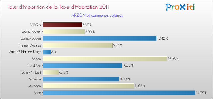 Taux d'imposition de la taxe d'habitation 2011 pour ARZON et les communes proches Comparaison des taux d'imposition de la taxe d'habitation 2011 pour ARZON et les communes voisines