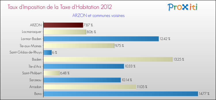 Taux d'imposition de la taxe d'habitation 2012 pour ARZON et les communes proches Comparaison des taux d'imposition de la taxe d'habitation 2012 pour ARZON et les communes voisines
