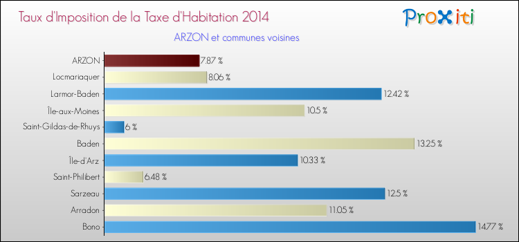 Taux d'imposition de la taxe d'habitation 2014 pour ARZON et les communes proches Comparaison des taux d'imposition de la taxe d'habitation 2014 pour ARZON et les communes voisines