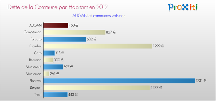 Dette par habitant de la commune en 2012 pour AUGAN et les communes proches Comparaison de la dette par habitant de la commune en 2012 pour AUGAN et les communes voisines