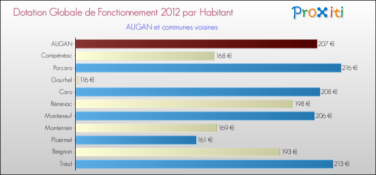 Montant des dotations globales de fonctionnement DGF par Habitant pour AUGAN et les communes proches Comparaison des des dotations globales de fonctionnement DGF par habitant pour AUGAN et les communes voisines