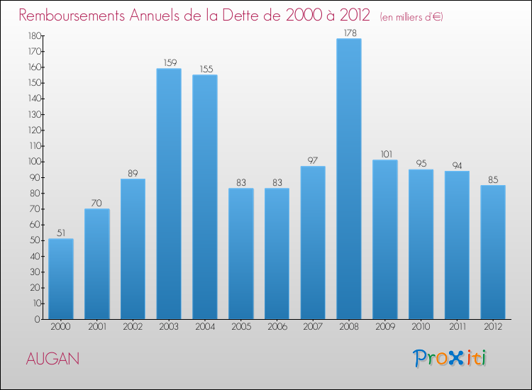 Evolution de l'annuité de la dette pour la commune de AUGAN de 2000 à 2012 Annuités de la dette pour AUGAN de 2000 à 2012