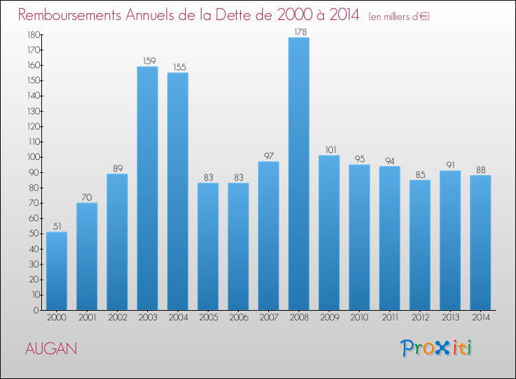 Evolution de l'annuité de la dette pour la commune de AUGAN de 2000 à 2014 Annuités de la dette pour AUGAN de 2000 à 2014