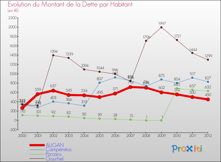 Evolution de la dette par habitant pour la commune de AUGAN et les communes proches de 2000 à 2012 Comparaison de la dette par habitant pour AUGAN et les communes voisines de 2000 à 2012