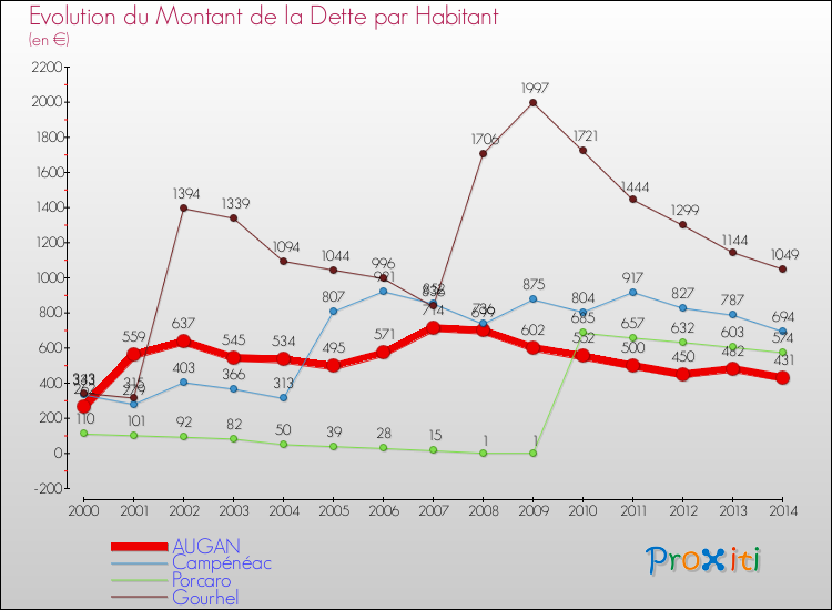 Evolution de la dette par habitant pour la commune de AUGAN et les communes proches de 2000 à 2014 Comparaison de la dette par habitant pour AUGAN et les communes voisines de 2000 à 2014